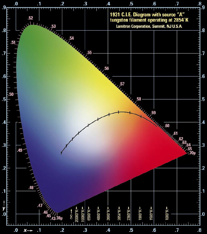 CIE Diagram - Lumitron Aerospace Lighting Components